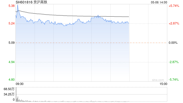 京沪高铁回应股价异动：高铁涨价预期叠加“五一”出行火爆